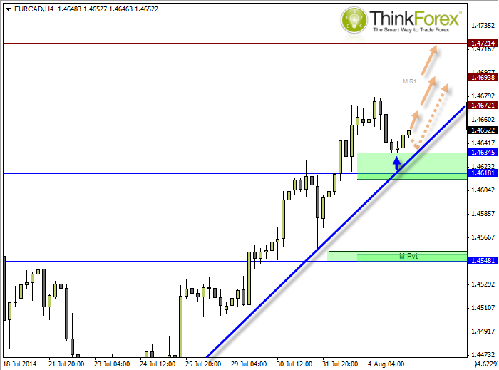 EUR/CAD