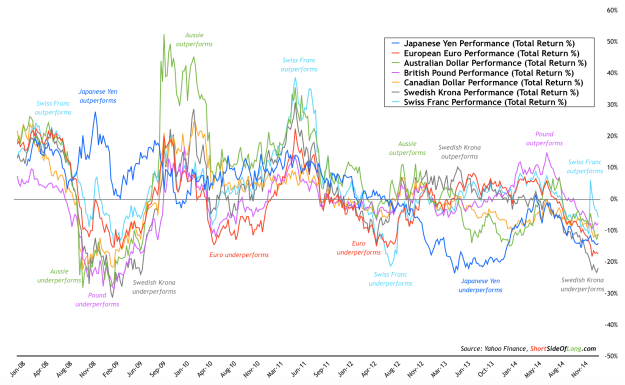 Major Currencies Annualized Performance Chart  From 2008-Present
