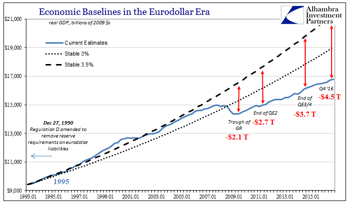 Economic Baselines In The Eurodollar Era