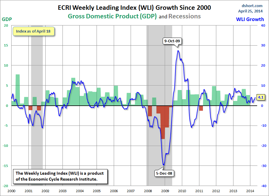 ECRI-WLI growth since 2000