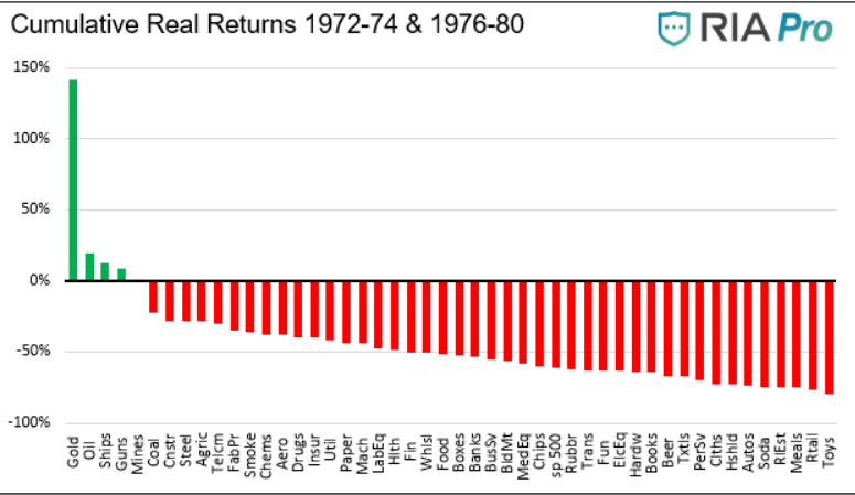 Cumulative Real Returns 1972-74 And 1976-80