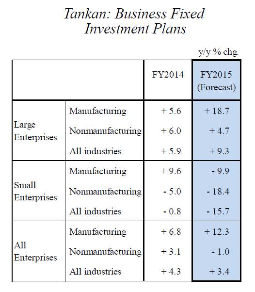 Tankan: Business Fixed Investment Plans