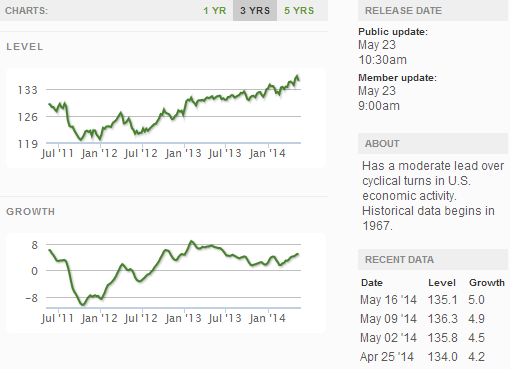 ECRI WLI Growth: 3-Y Overview