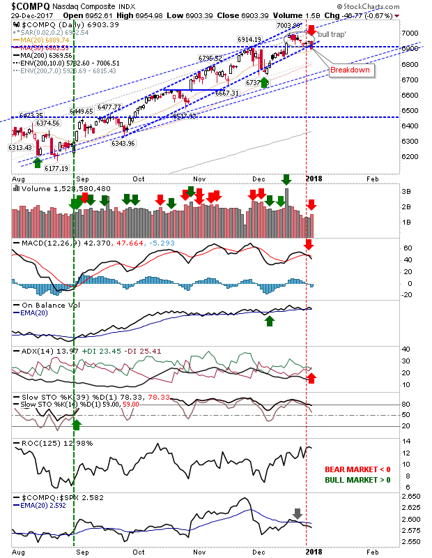 COMPQ Daily Chart