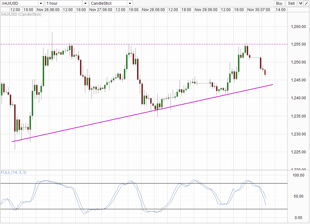 XAU/USD Hourly