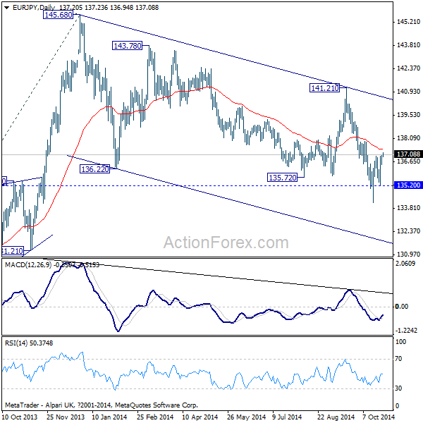 EUR/JPY Daily Chart