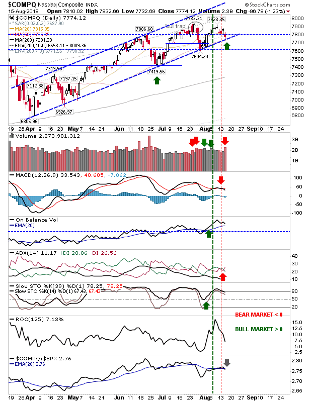 COMPQ Daily Chart