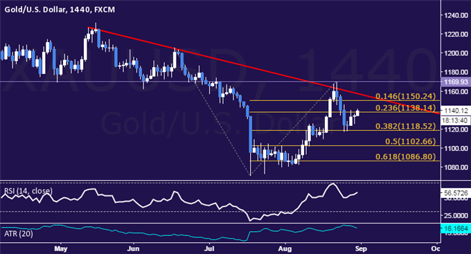 Gold 1440-Minute Chart