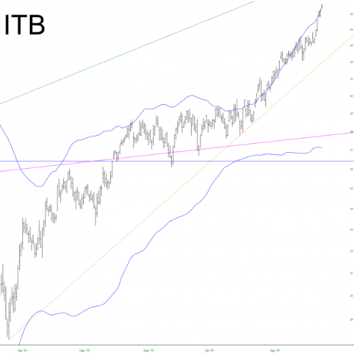 iShares U.S. Home Construction ETF