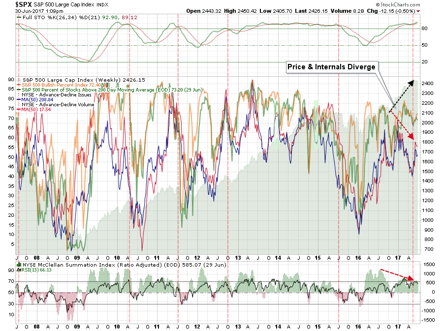 SPX Weekly + Internals 2007-2017