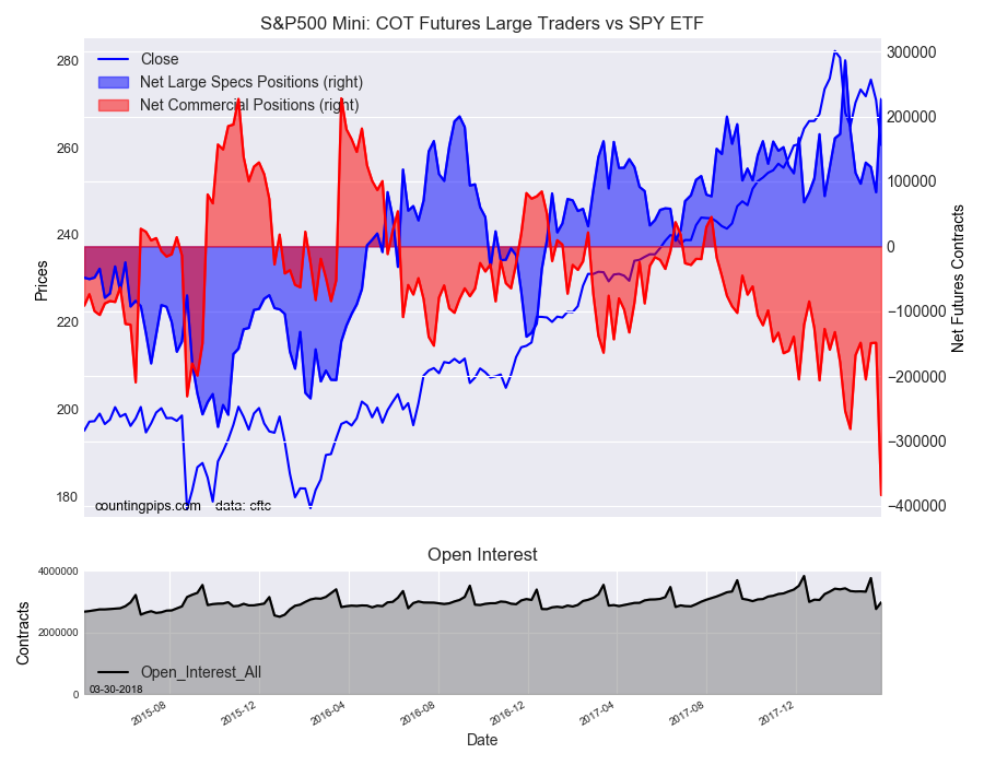 S&P500 COT Futures Large Traders Vs SPY ETF