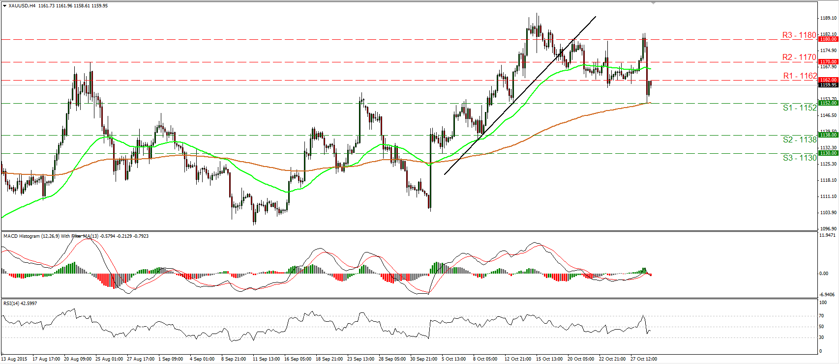 Gold 4 Hour Chart