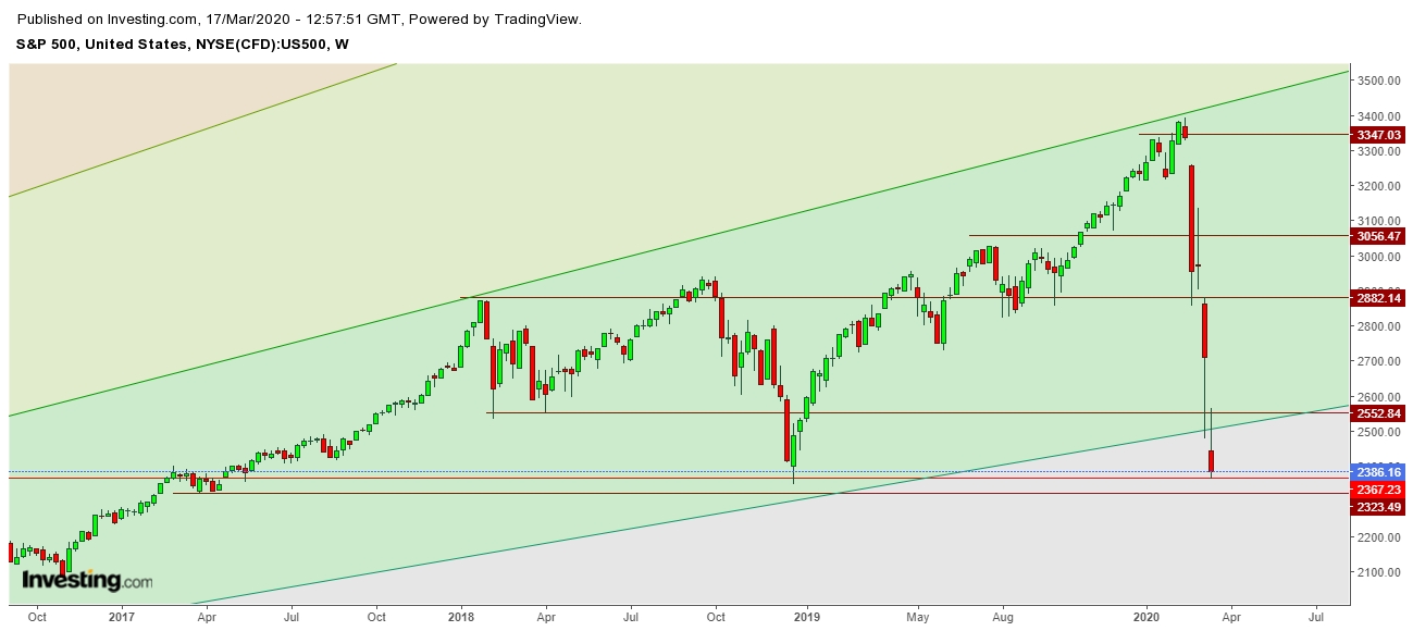 SPX - Weekly Chart