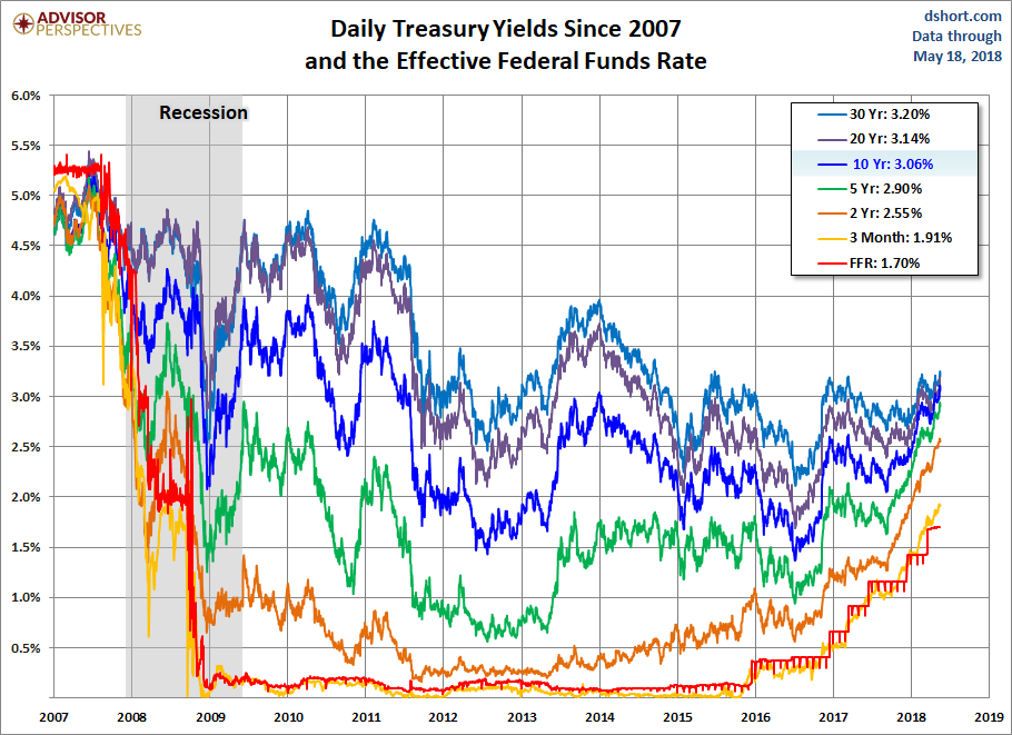 Treasury Yields since 2007
