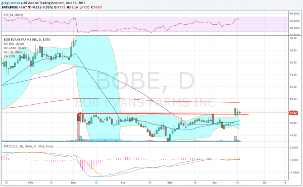 Bob Evans Chart