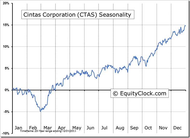 CTAS Seasonality Chart