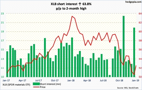 XLB short interest