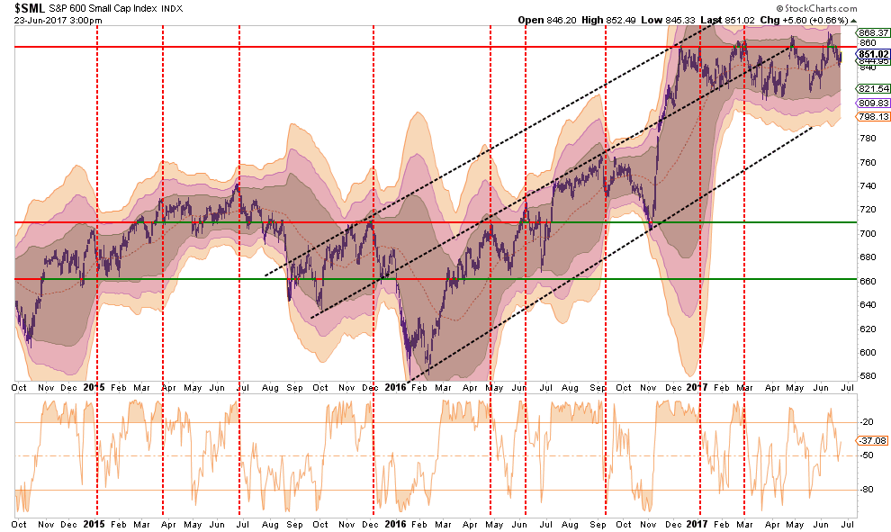 S&P 600 Index 2014-2017