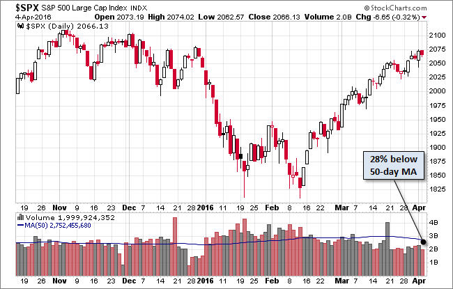 S&P 500 Daily Chart