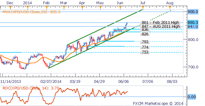 Palladium Daily Chart