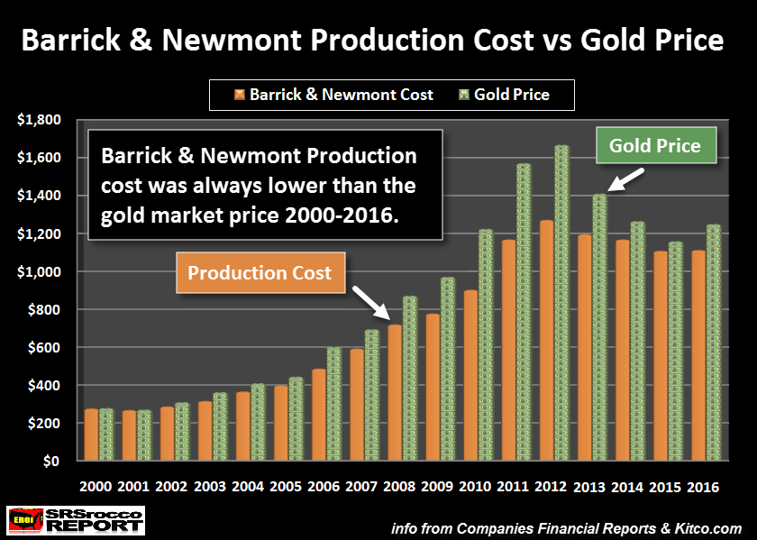 Barrick & Newmount Production Cost Vs Gold Price