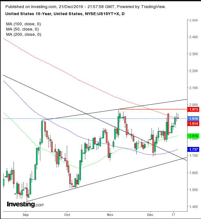 UST 10-Y Daily