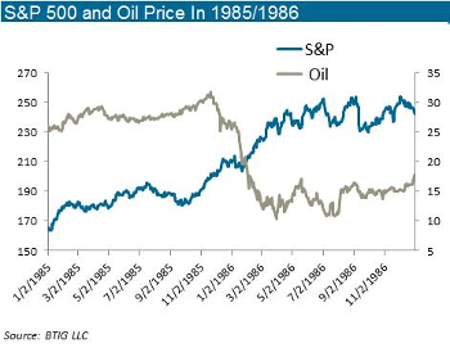 S&P 500 and Oil Price  1985/1986
