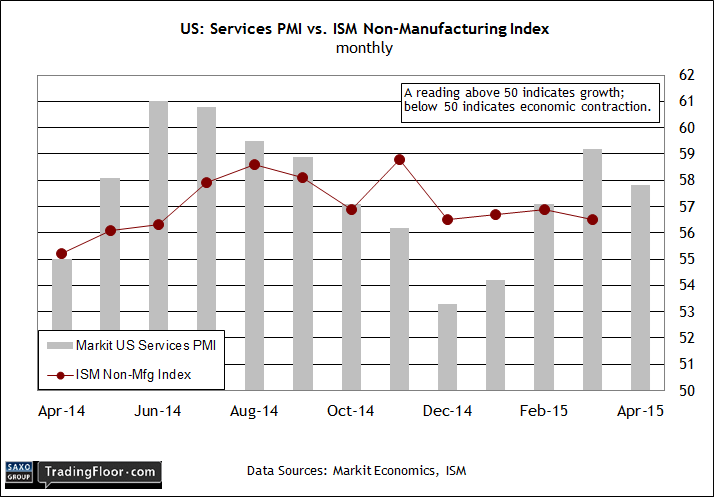 US Services PMI vs ISM Monthly