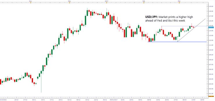 USD/JPY Daily Candle