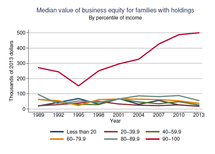 Value Of US Business Holdings