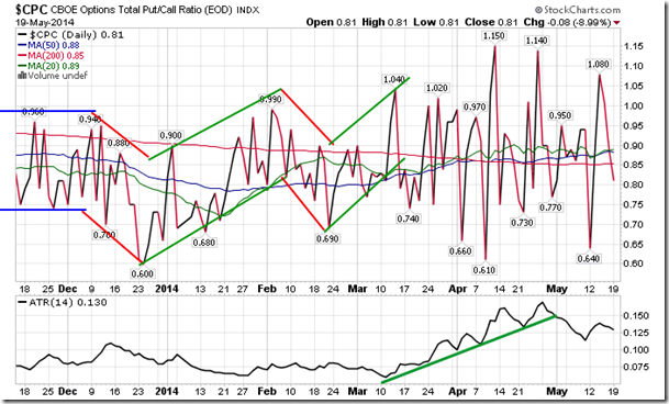 CBOE Options Total Put/Call Ratio