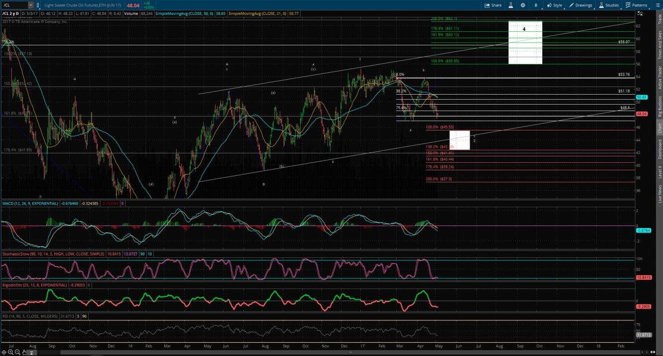 Crude Chart 2 Year Daily Chart