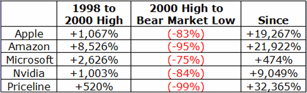 Dot-Com Bubble Stocks That Survived And Thrived