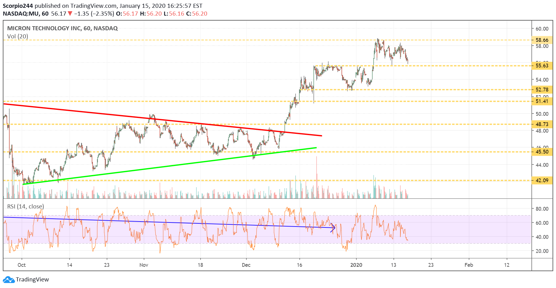 Micron Inc Chart