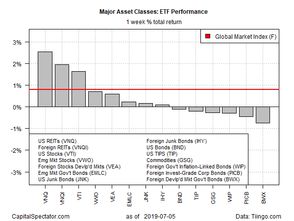 ETF Performance