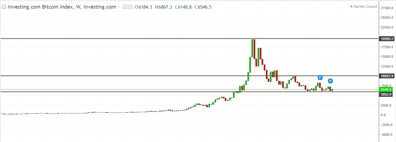 BTC/USD trading at critical zone