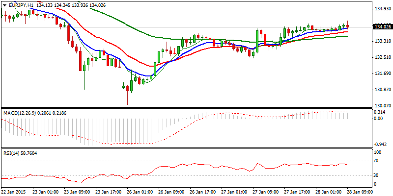 EUR/JPY Hourly Chart