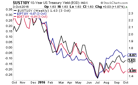 UST10Y Weekly vs JPY 10-Y vs DE 10-Y 2015-2016