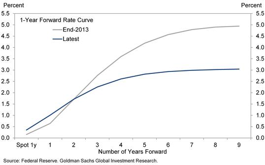 1-Y Forward Rate Curve