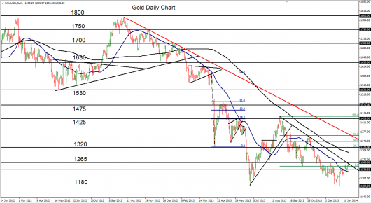 Gold: Daily