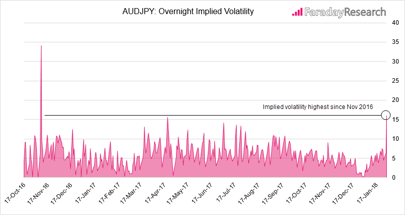 AUD/JPY Overnight Implied Volatility