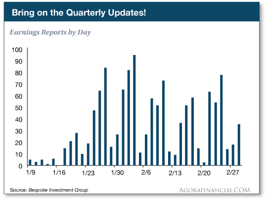 Earnings Reports By Day