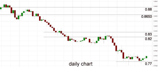 AUD/USD Daily Chart