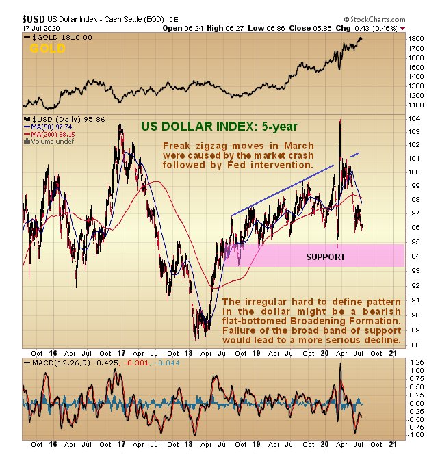 USD Index 5 Yr Chart