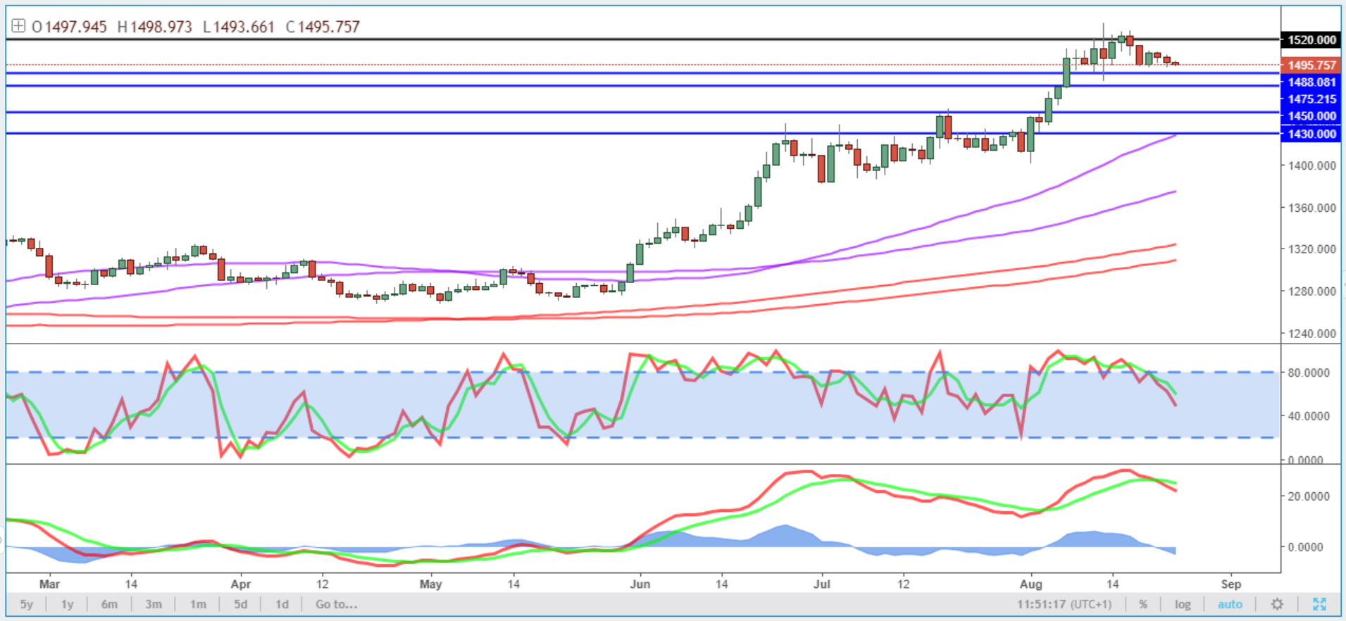 Gold Daily Chart