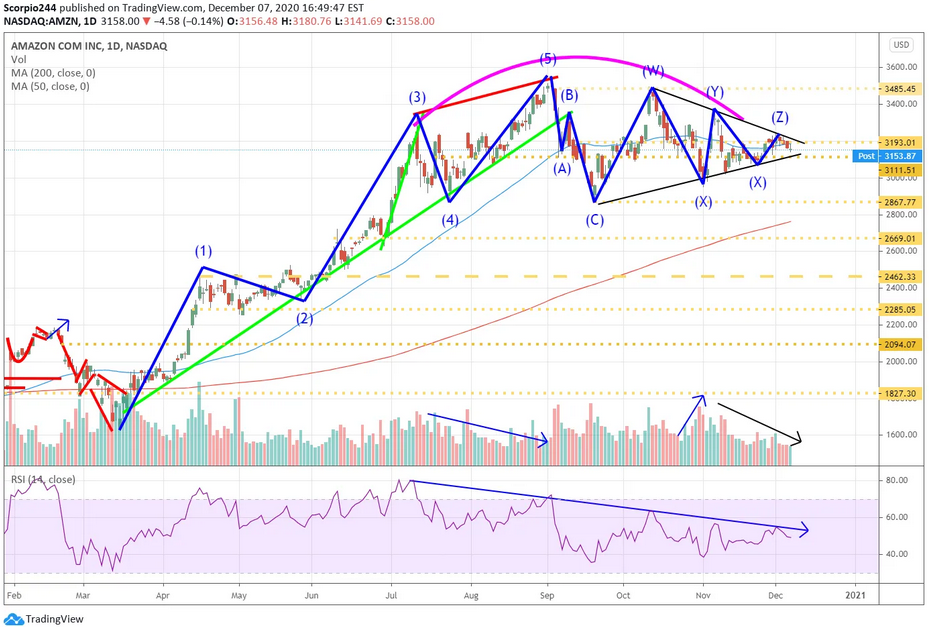 Amazon Inc Daily Chart