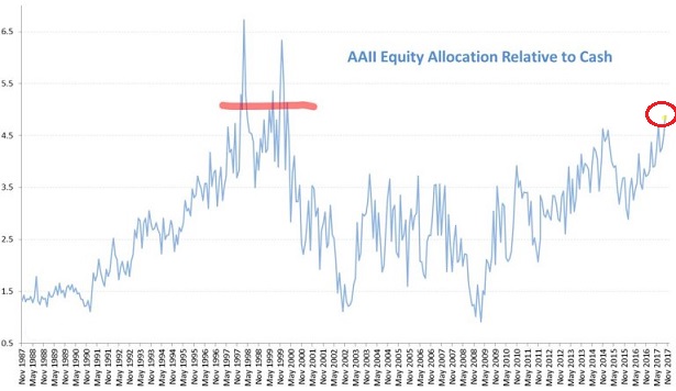 AAll Equity Allocation Relative To Cash