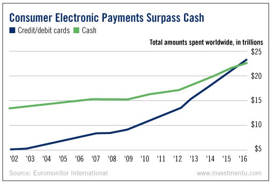 Consumer Electronic Payments Surpass Cash