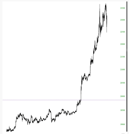 BTC Minute Bar Chart