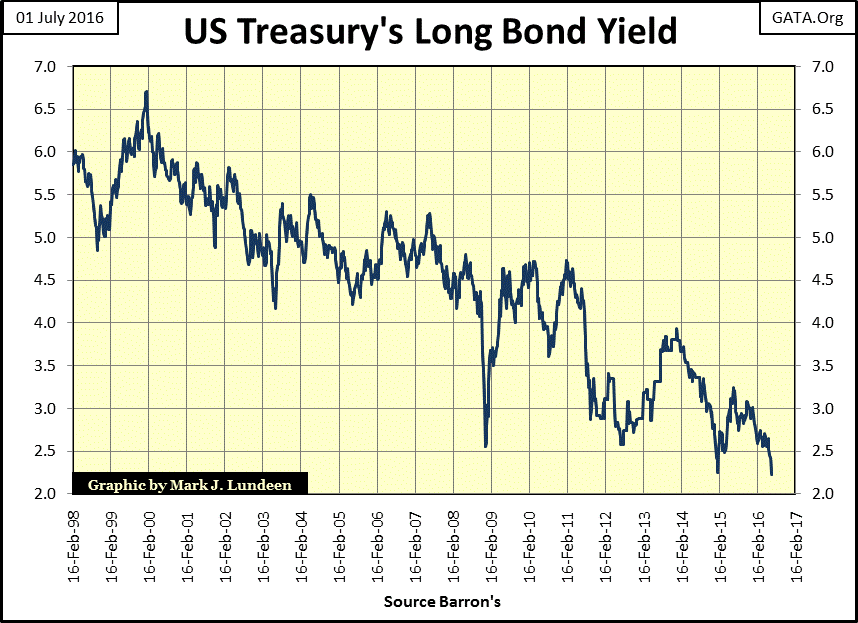 US Treasury Long Bond Yield